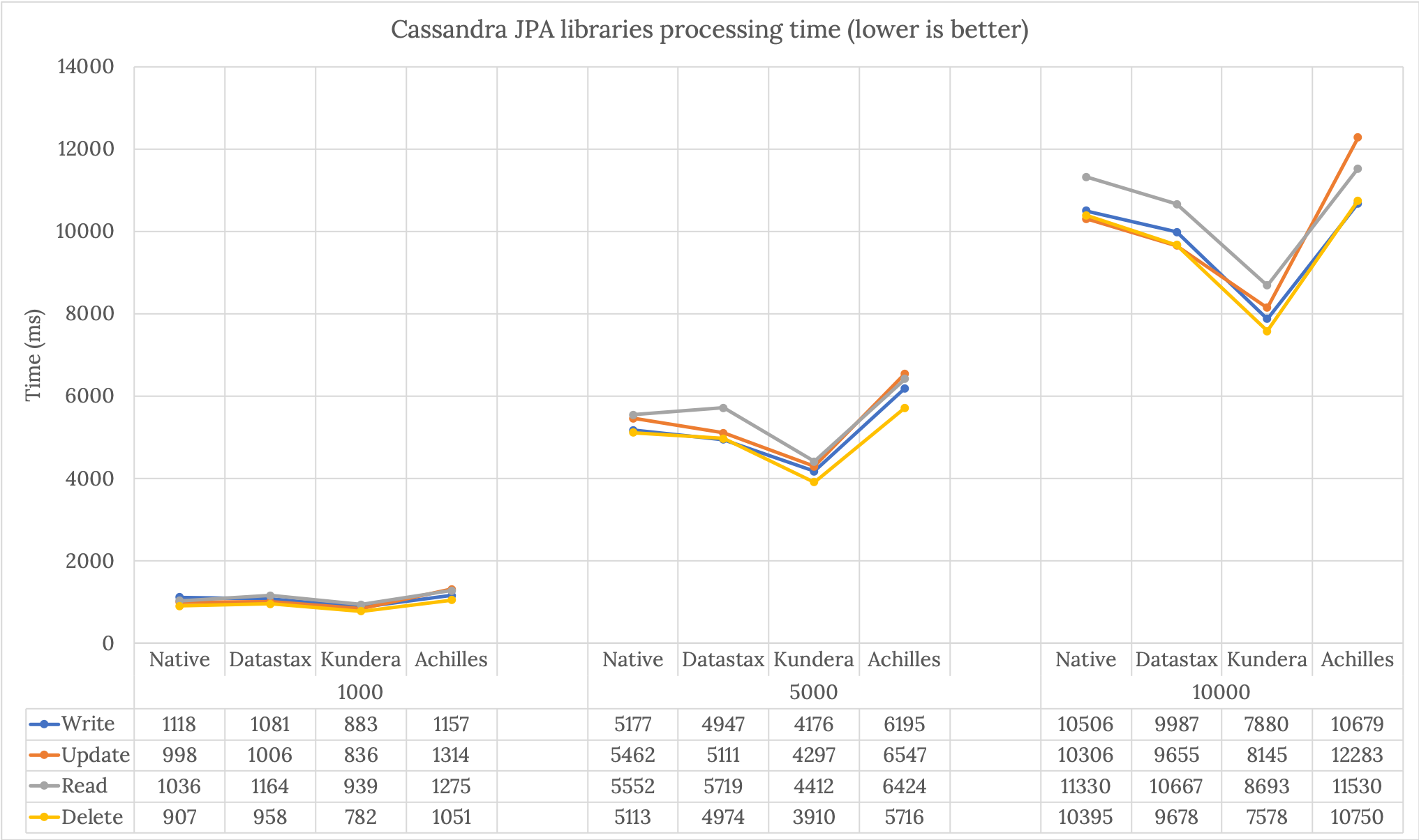 Comparison of Cassandra JPA libraries time